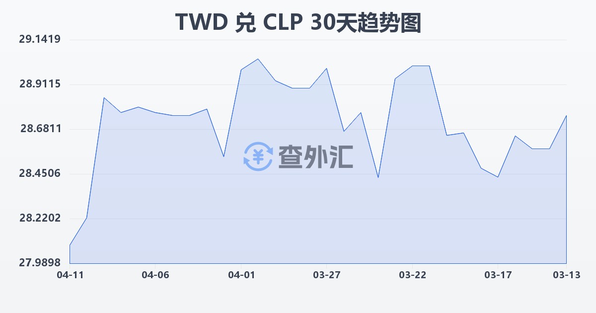 新台币兑智利比索(TWD/CLP)近30天汇率走势图