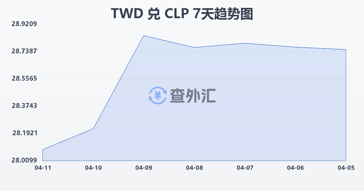 新台币兑智利比索(TWD/CLP)近7天汇率走势图