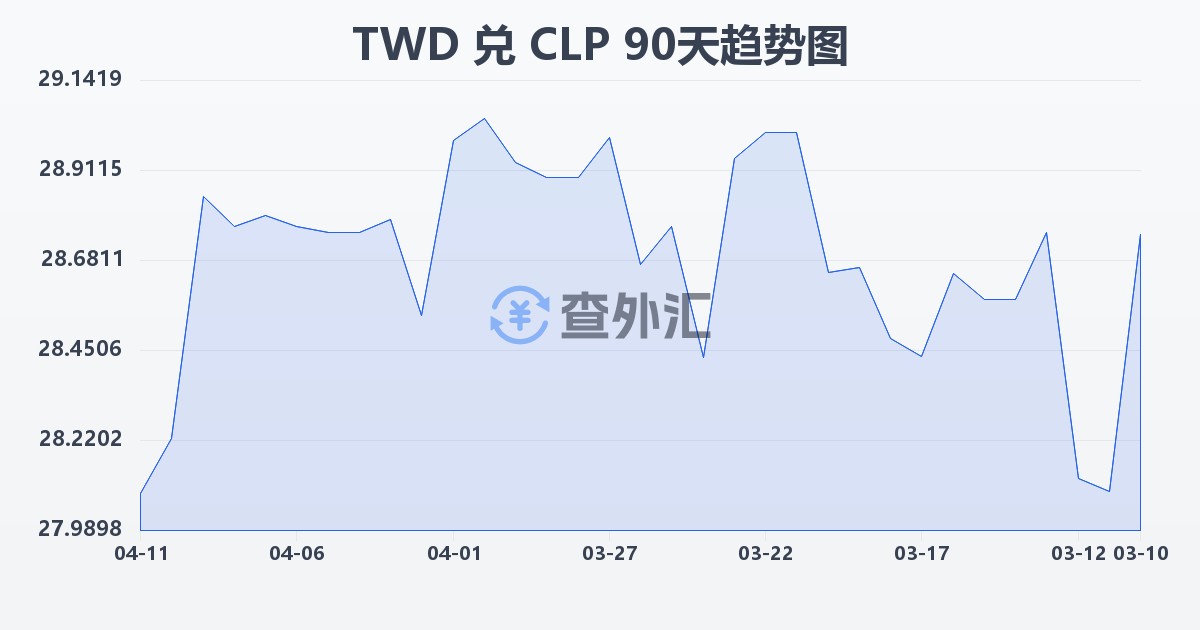 新台币兑智利比索(TWD/CLP)近90天汇率走势图