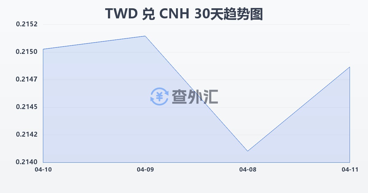 新台币兑离岸人民币(TWD/CNH)近30天汇率走势图