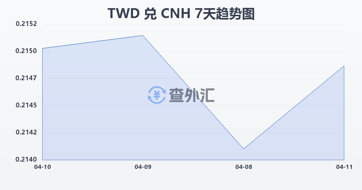 新台币兑离岸人民币(TWD/CNH)近7天汇率走势图
