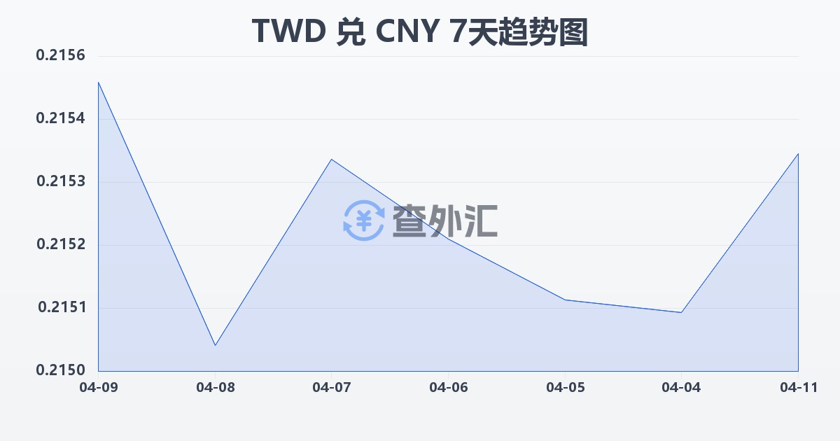 新台币兑人民币(TWD/CNY)近7天汇率走势图