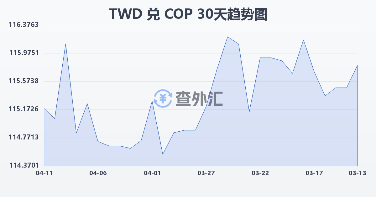 新台币兑哥伦比亚比索(TWD/COP)近30天汇率走势图
