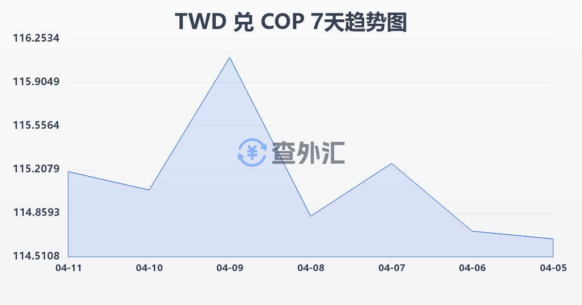 新台币兑哥伦比亚比索(TWD/COP)近7天汇率走势图