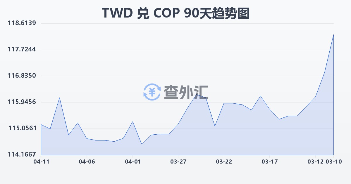 新台币兑哥伦比亚比索(TWD/COP)近90天汇率走势图