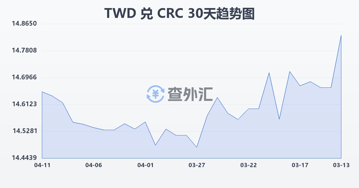 新台币兑哥斯达黎加科朗(TWD/CRC)近30天汇率走势图