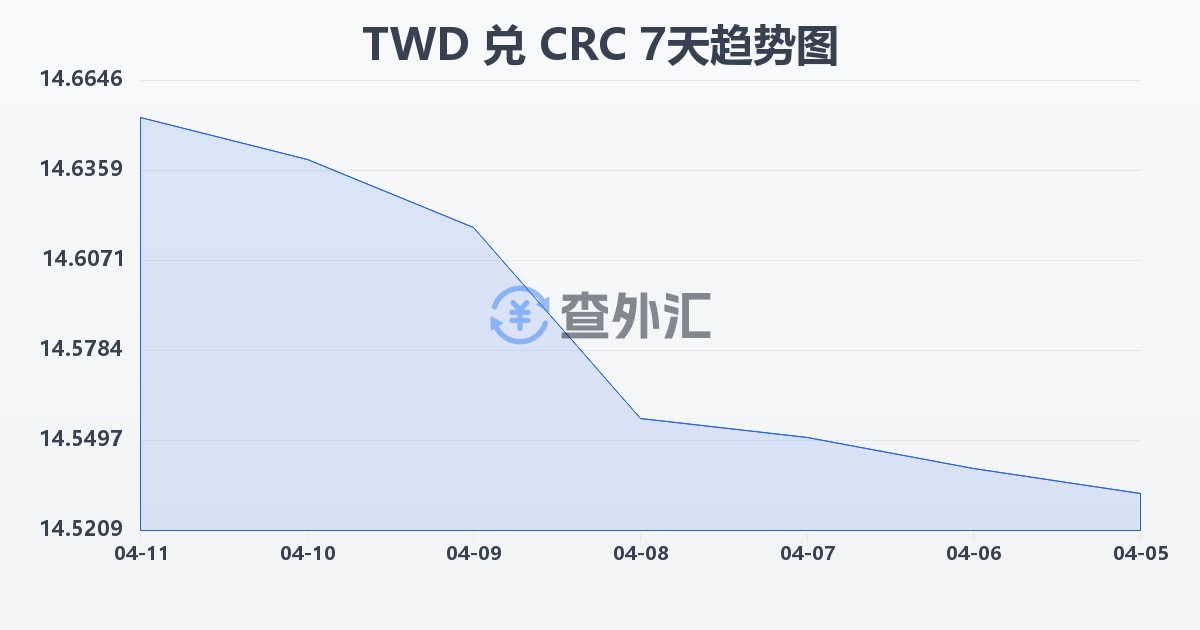 新台币兑哥斯达黎加科朗(TWD/CRC)近7天汇率走势图