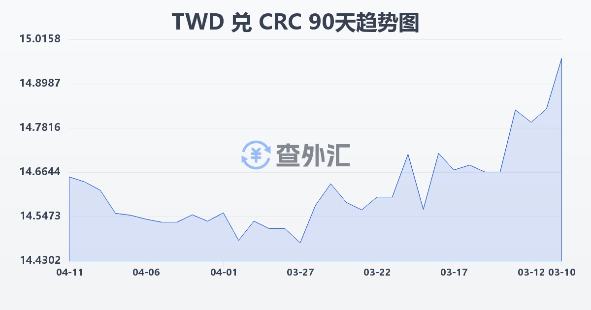 新台币兑哥斯达黎加科朗(TWD/CRC)近90天汇率走势图