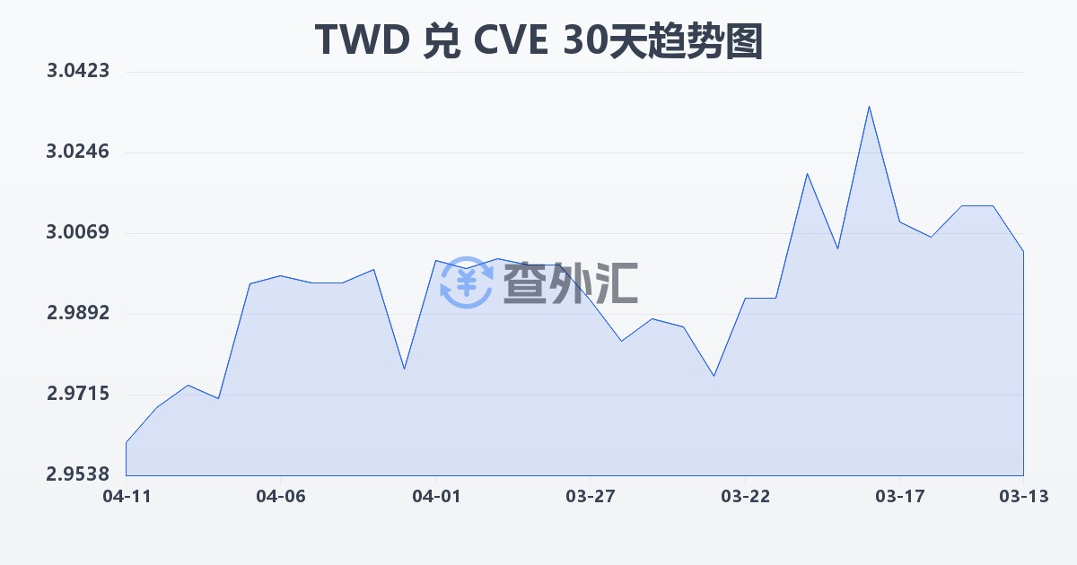新台币兑佛得角埃斯库多(TWD/CVE)近30天汇率走势图