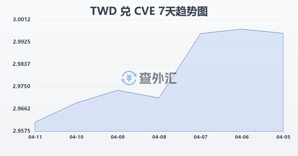 新台币兑佛得角埃斯库多(TWD/CVE)近7天汇率走势图