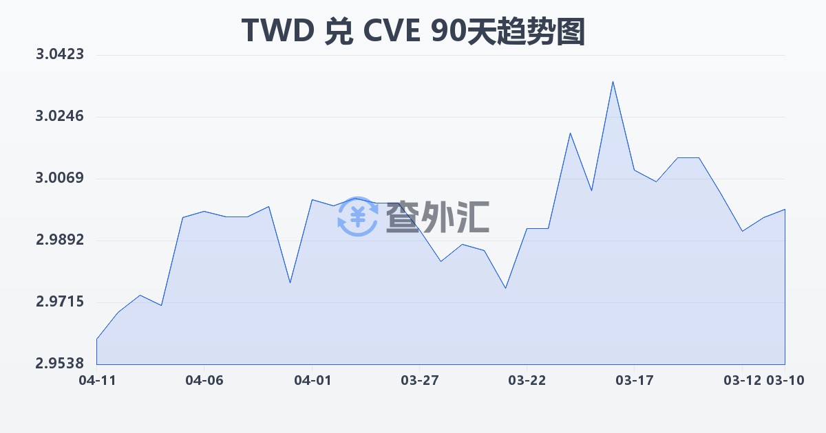 新台币兑佛得角埃斯库多(TWD/CVE)近90天汇率走势图