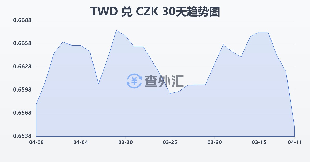 新台币兑捷克克朗(TWD/CZK)近30天汇率走势图