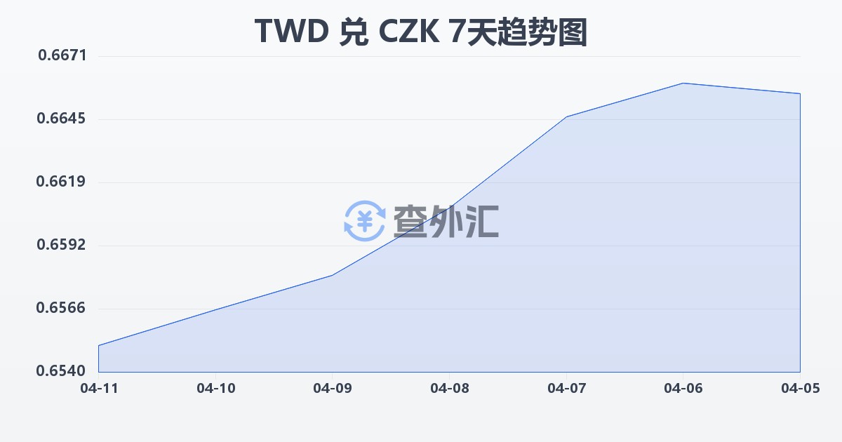 新台币兑捷克克朗(TWD/CZK)近7天汇率走势图