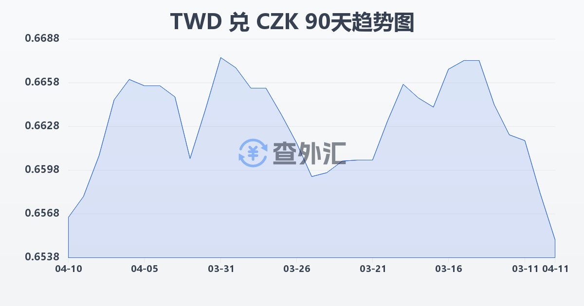 新台币兑捷克克朗(TWD/CZK)近90天汇率走势图