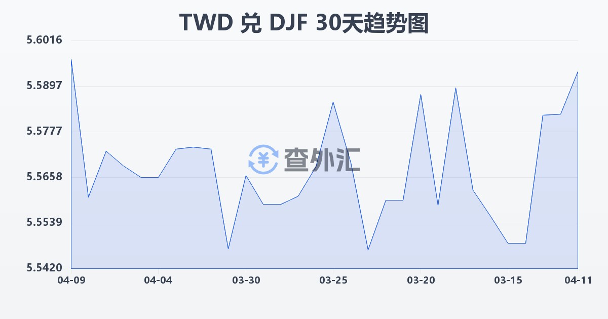 新台币兑吉布提法郎(TWD/DJF)近30天汇率走势图