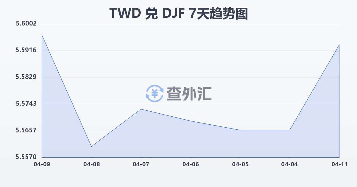 新台币兑吉布提法郎(TWD/DJF)近7天汇率走势图