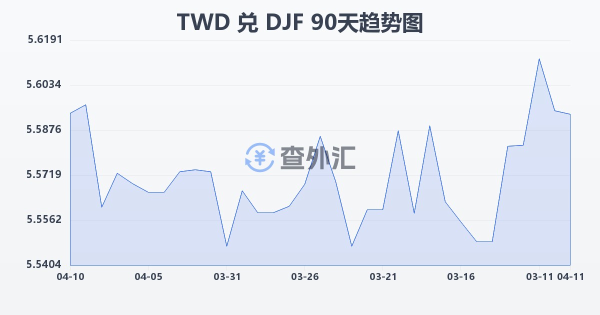 新台币兑吉布提法郎(TWD/DJF)近90天汇率走势图