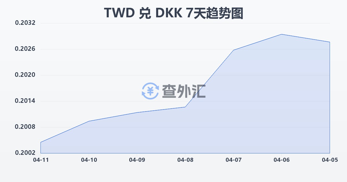 新台币兑丹麦克朗(TWD/DKK)近7天汇率走势图