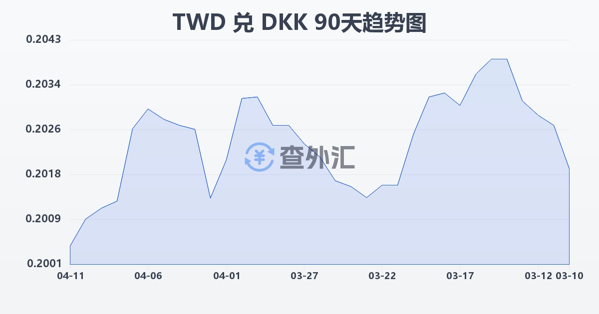 新台币兑丹麦克朗(TWD/DKK)近90天汇率走势图