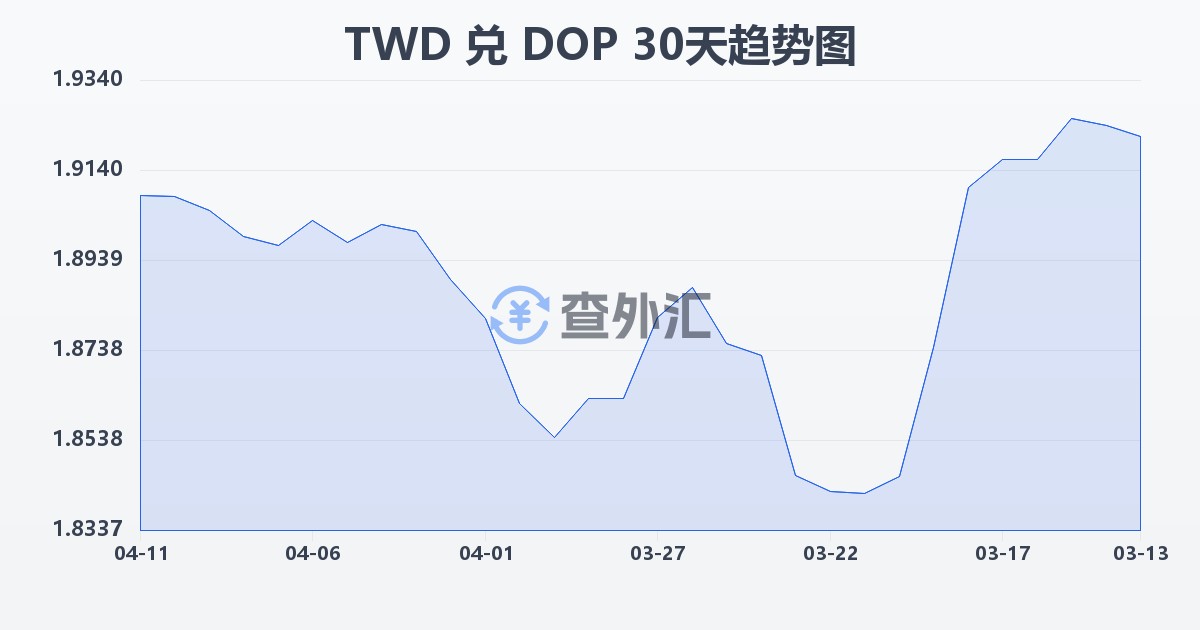 新台币兑多米尼加比索(TWD/DOP)近30天汇率走势图