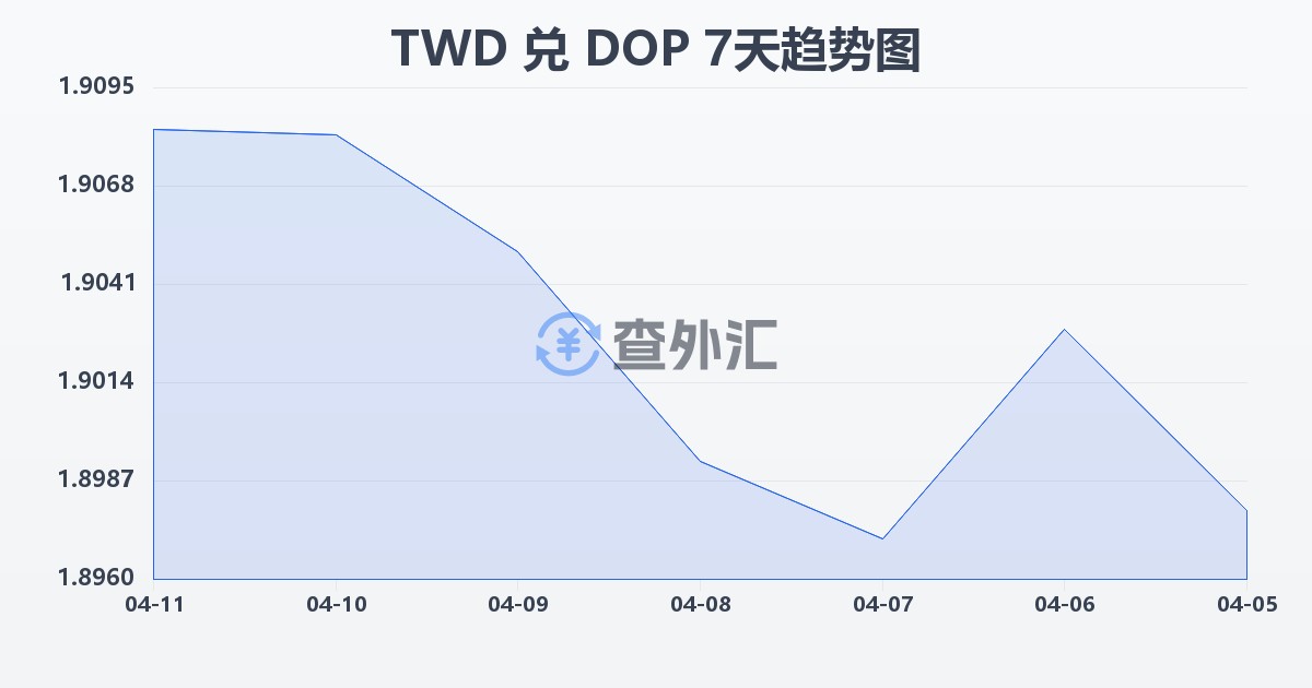 新台币兑多米尼加比索(TWD/DOP)近7天汇率走势图