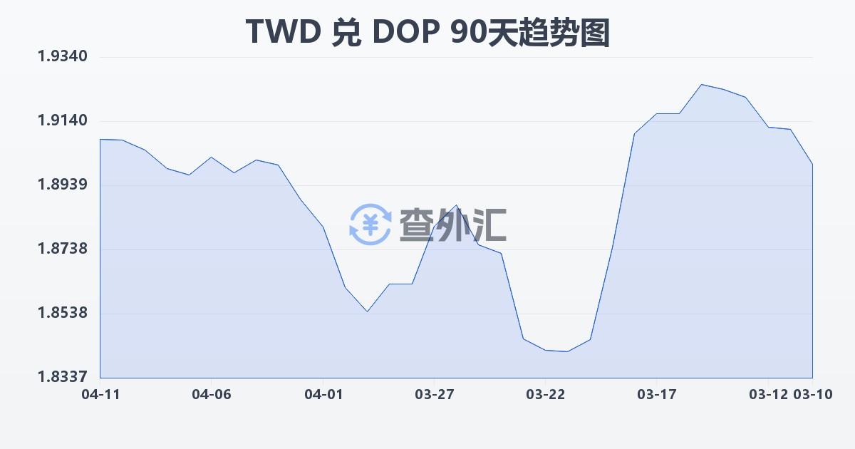 新台币兑多米尼加比索(TWD/DOP)近90天汇率走势图