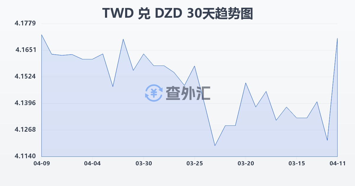 新台币兑阿尔及利亚第纳尔(TWD/DZD)近30天汇率走势图