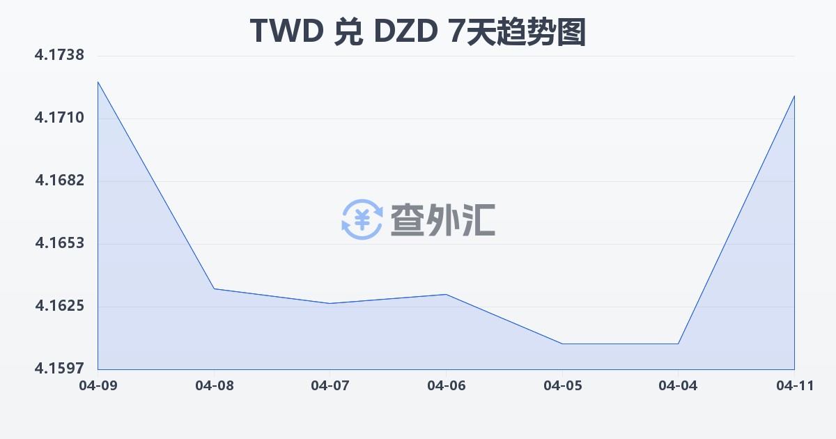 新台币兑阿尔及利亚第纳尔(TWD/DZD)近7天汇率走势图