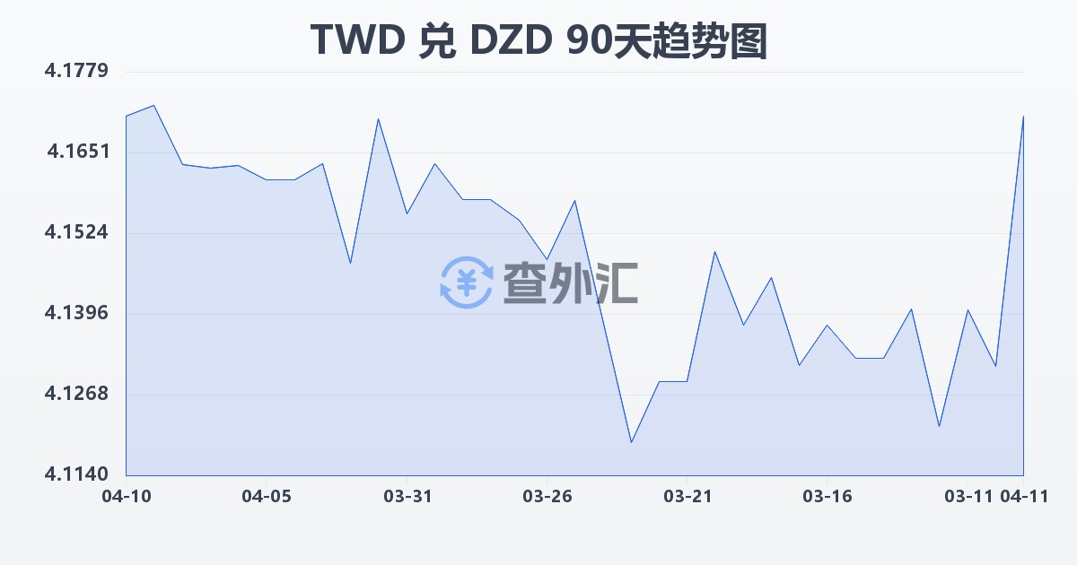 新台币兑阿尔及利亚第纳尔(TWD/DZD)近90天汇率走势图