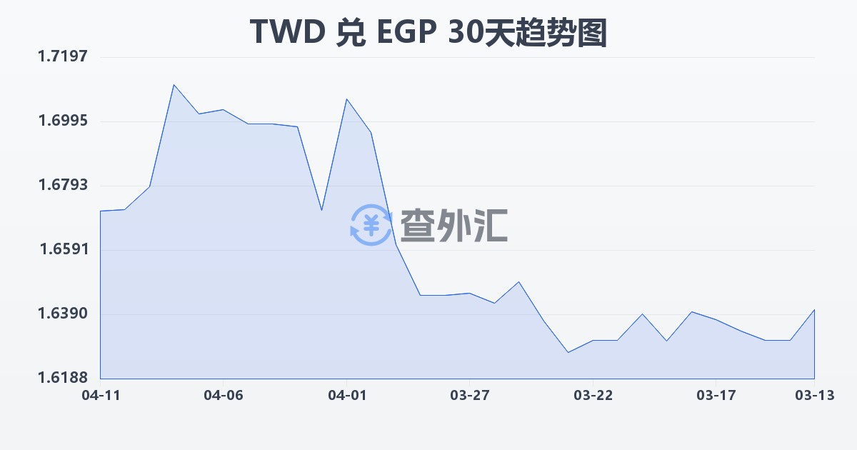 新台币兑埃及镑(TWD/EGP)近30天汇率走势图