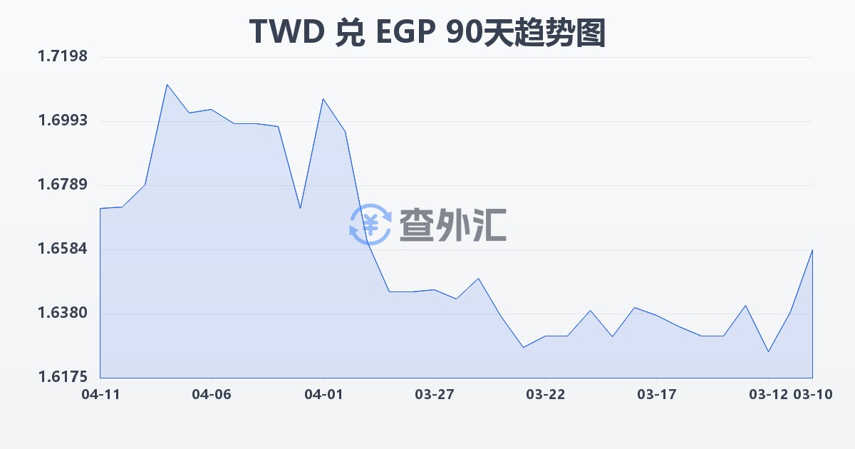 新台币兑埃及镑(TWD/EGP)近90天汇率走势图