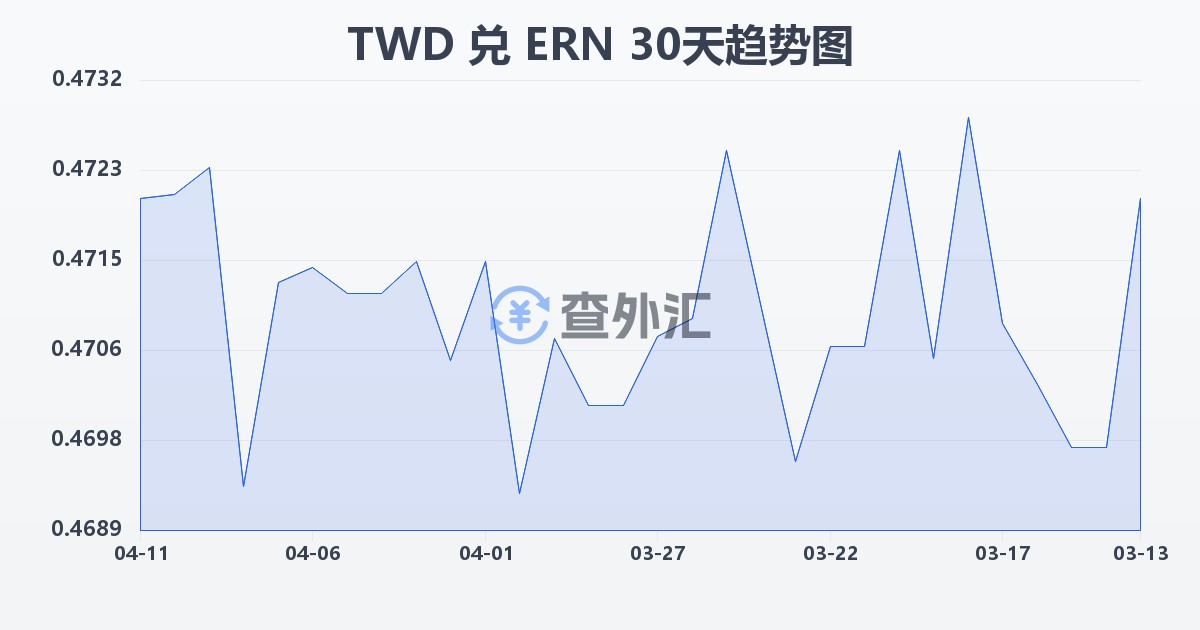 新台币兑厄立特里亚纳克法(TWD/ERN)近30天汇率走势图
