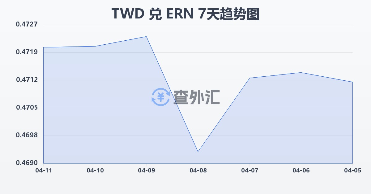 新台币兑厄立特里亚纳克法(TWD/ERN)近7天汇率走势图