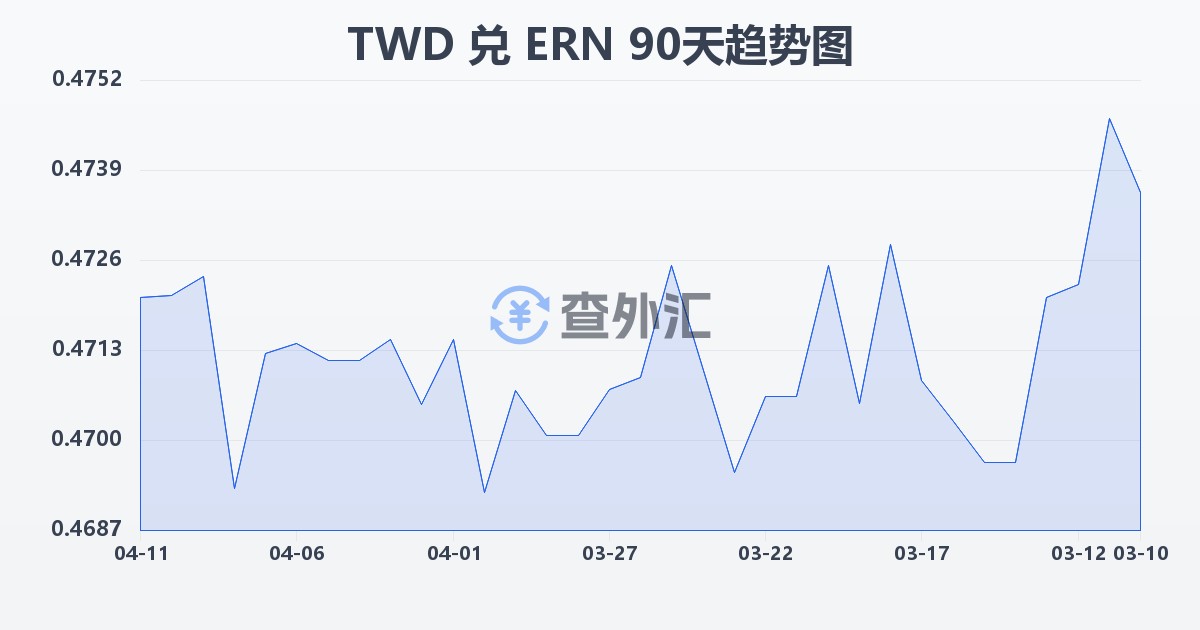 新台币兑厄立特里亚纳克法(TWD/ERN)近90天汇率走势图