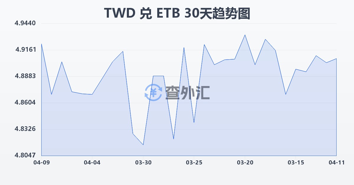 新台币兑埃塞俄比亚比尔(TWD/ETB)近30天汇率走势图