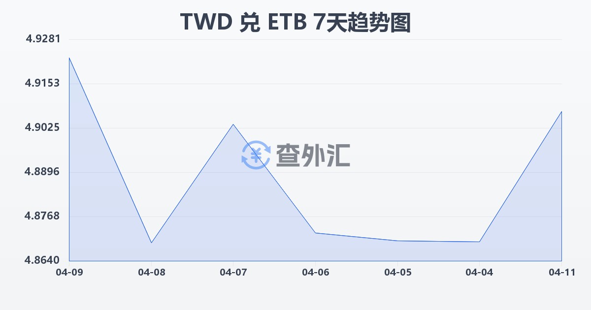 新台币兑埃塞俄比亚比尔(TWD/ETB)近7天汇率走势图