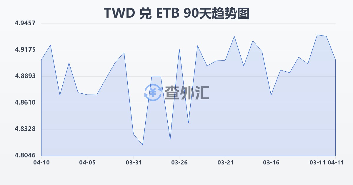 新台币兑埃塞俄比亚比尔(TWD/ETB)近90天汇率走势图