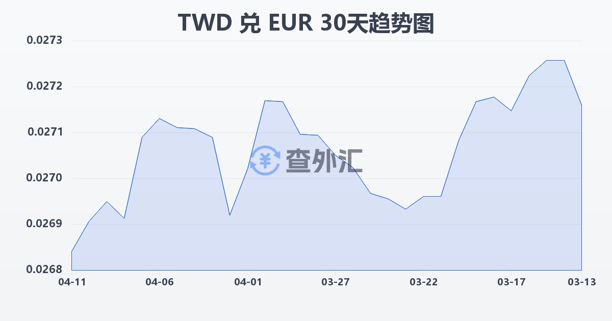 新台币兑欧元(TWD/EUR)近30天汇率走势图