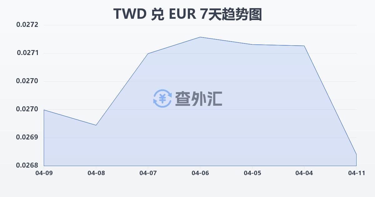 新台币兑欧元(TWD/EUR)近7天汇率走势图