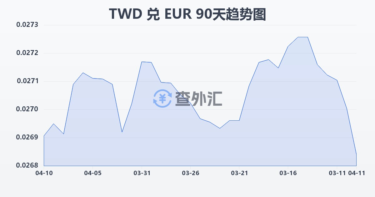 新台币兑欧元(TWD/EUR)近90天汇率走势图