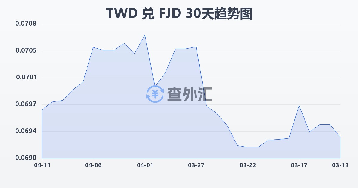新台币兑斐济元(TWD/FJD)近30天汇率走势图