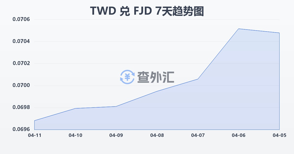 新台币兑斐济元(TWD/FJD)近7天汇率走势图