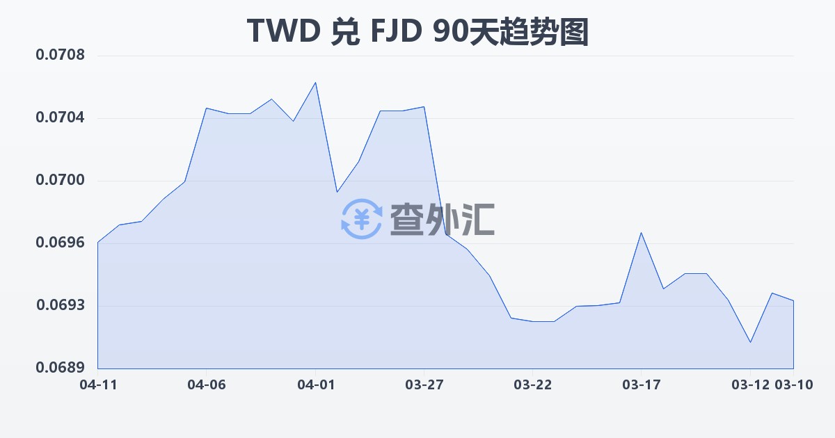 新台币兑斐济元(TWD/FJD)近90天汇率走势图