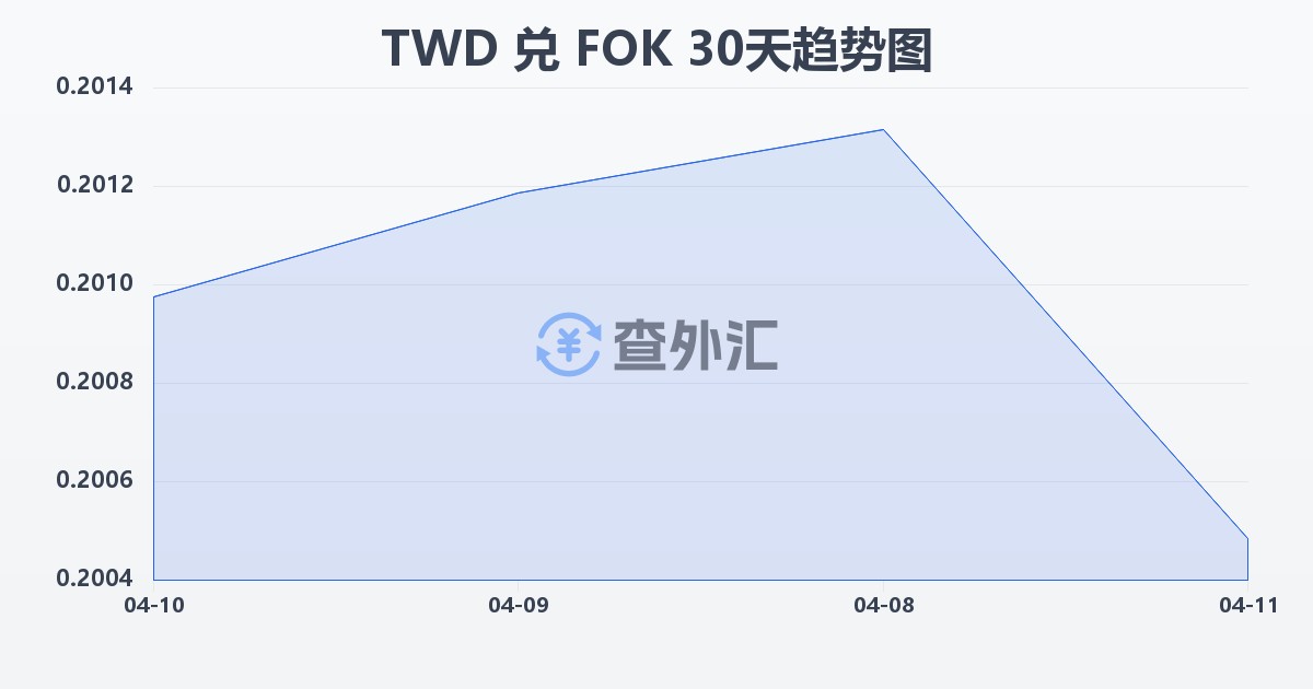 新台币兑法罗群岛克朗(TWD/FOK)近30天汇率走势图
