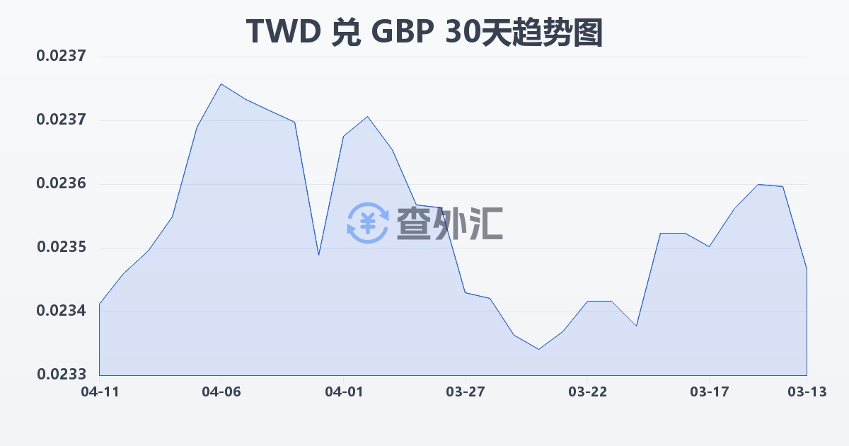 新台币兑英镑(TWD/GBP)近30天汇率走势图