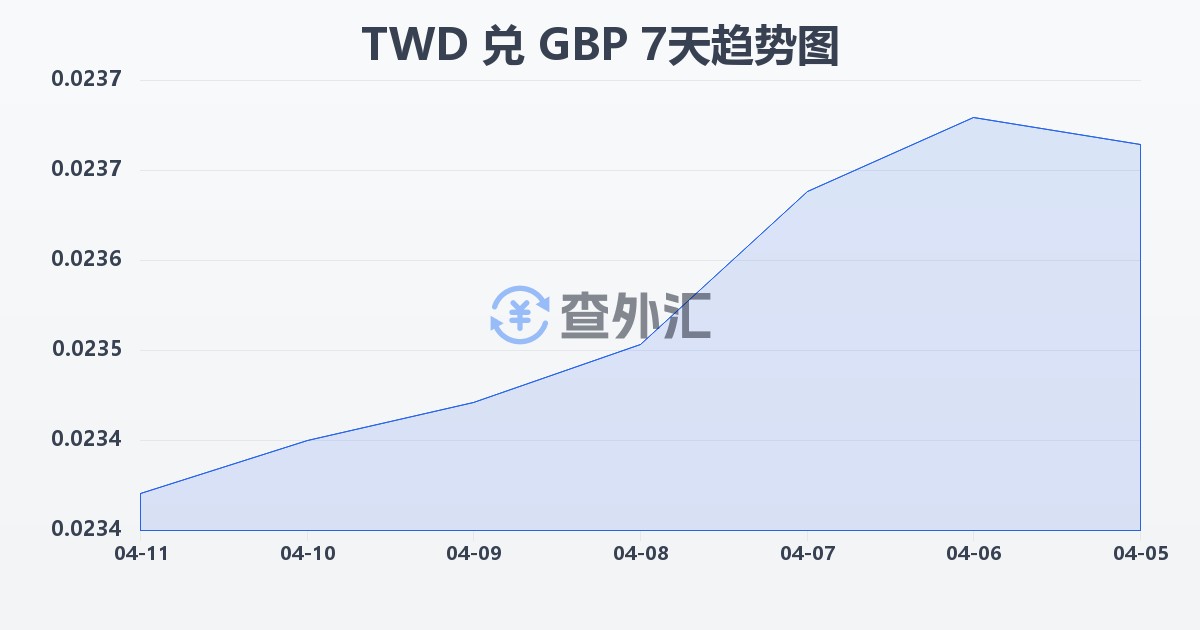 新台币兑英镑(TWD/GBP)近7天汇率走势图