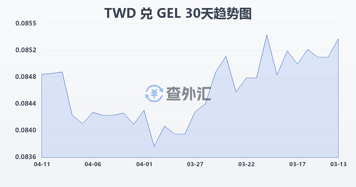 新台币兑格鲁吉亚拉里(TWD/GEL)近30天汇率走势图