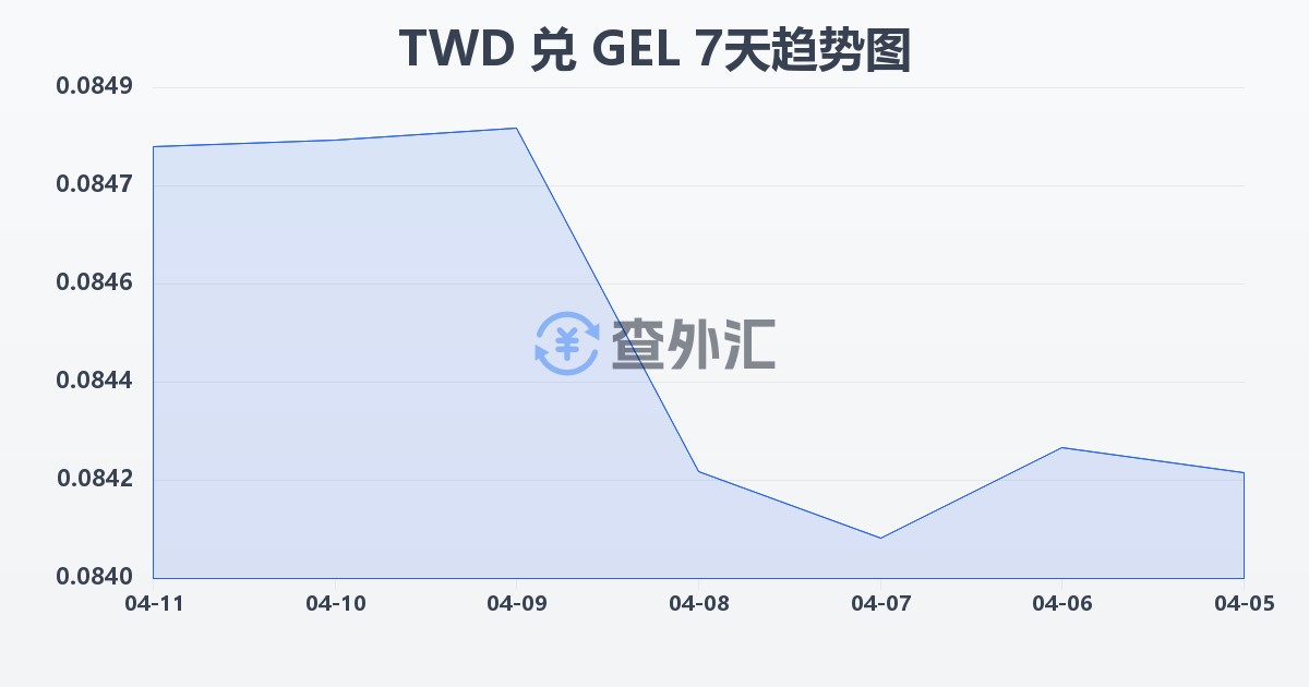 新台币兑格鲁吉亚拉里(TWD/GEL)近7天汇率走势图