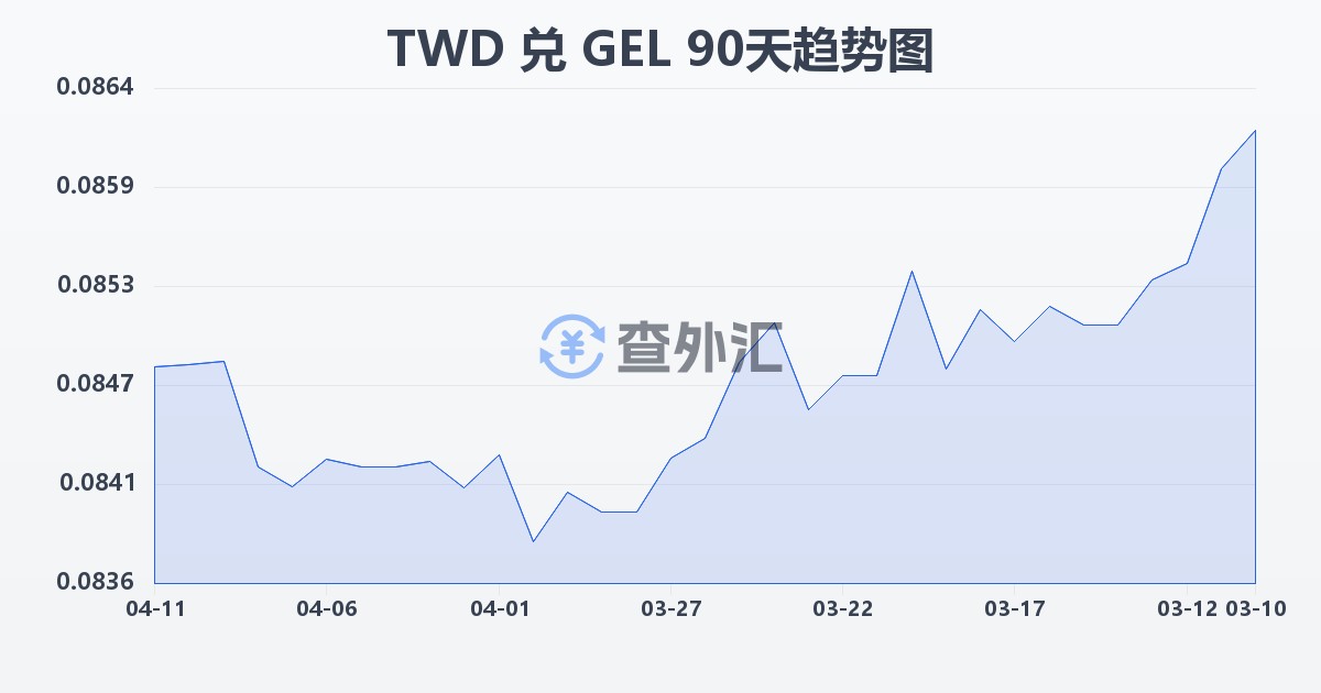 新台币兑格鲁吉亚拉里(TWD/GEL)近90天汇率走势图