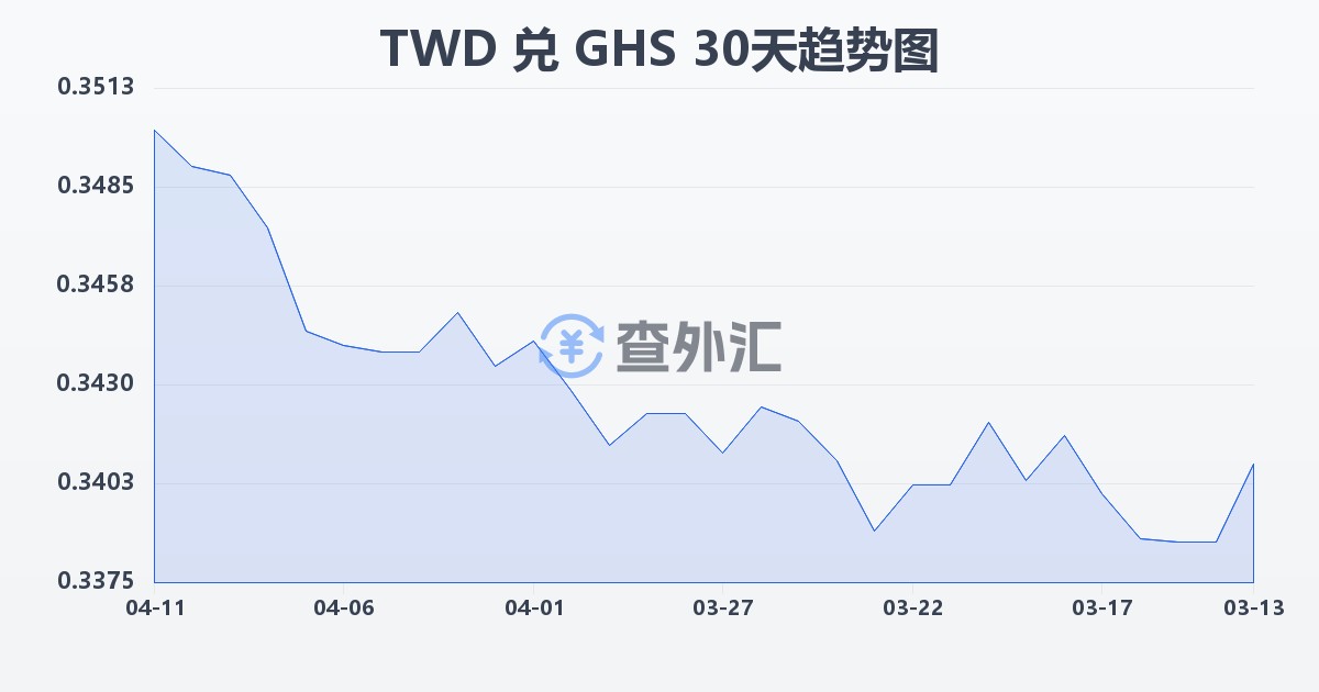 新台币兑加纳塞地(TWD/GHS)近30天汇率走势图